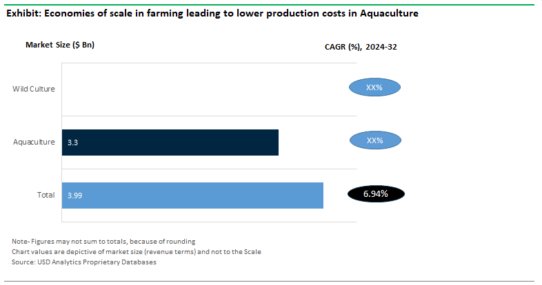 /uploads/articles/Rainbow Trout Sales by Farming Practice.png